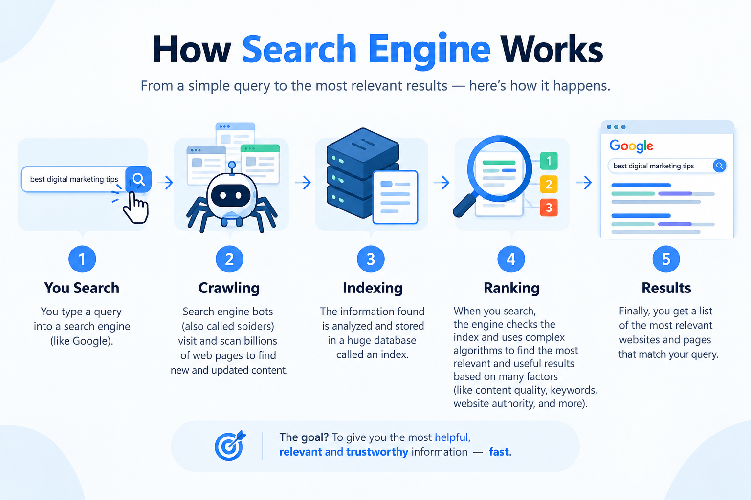 How Search Engine Works